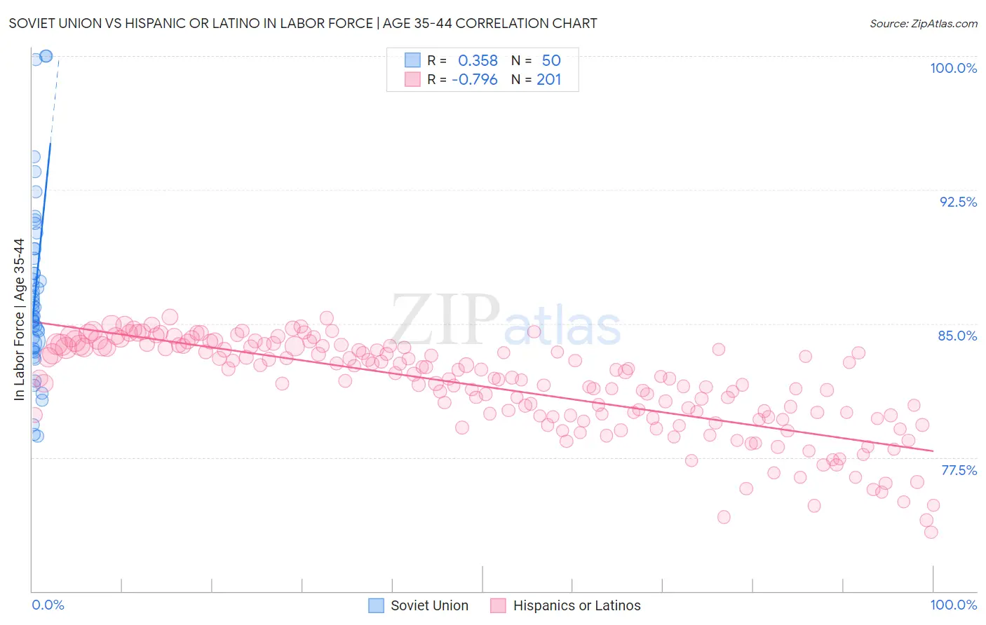 Soviet Union vs Hispanic or Latino In Labor Force | Age 35-44