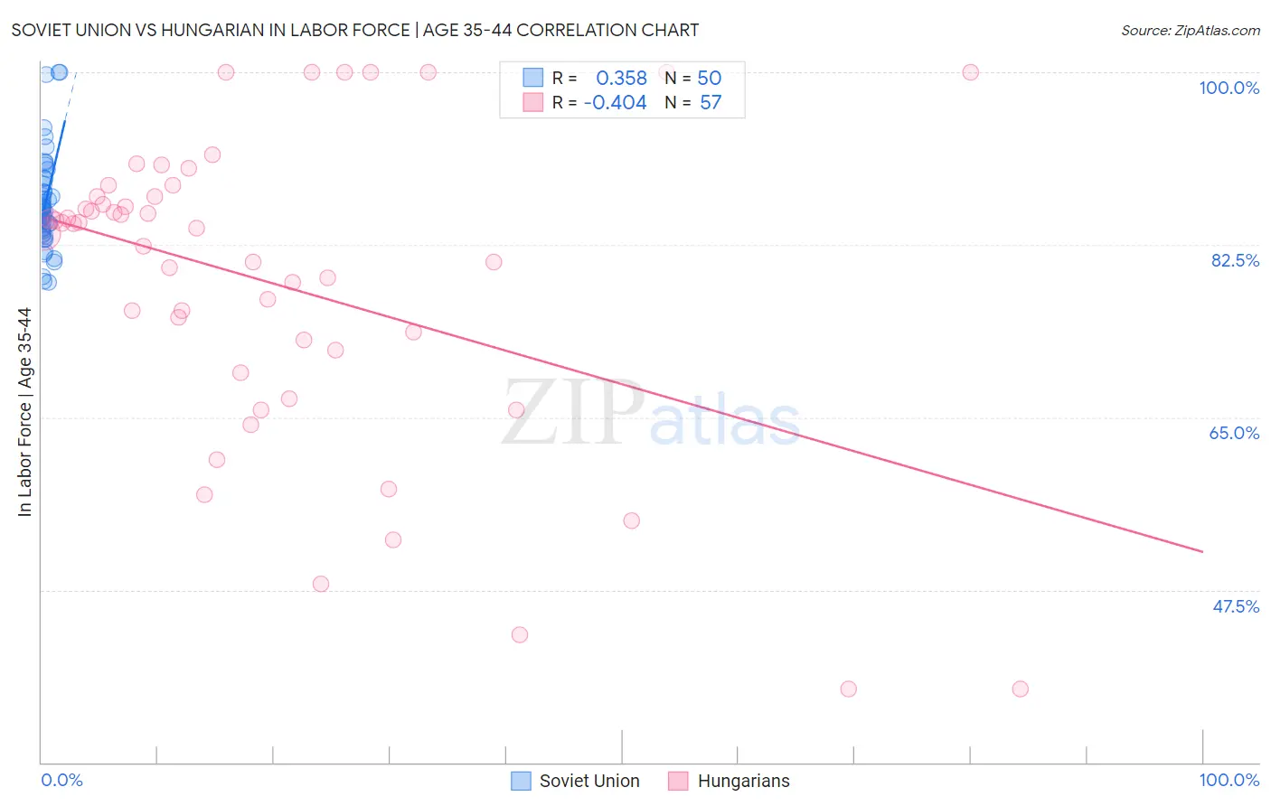 Soviet Union vs Hungarian In Labor Force | Age 35-44