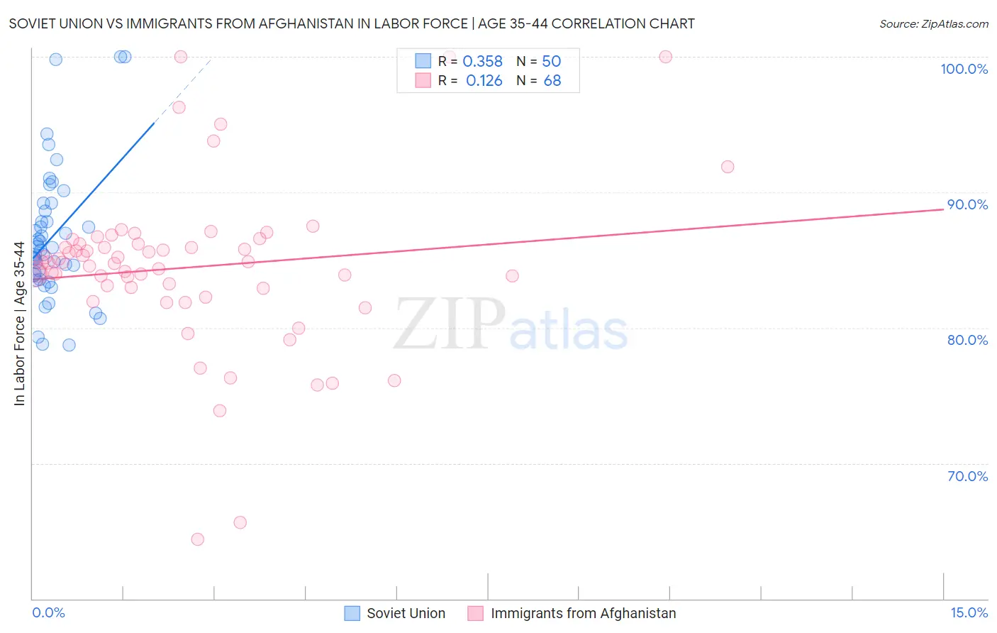 Soviet Union vs Immigrants from Afghanistan In Labor Force | Age 35-44