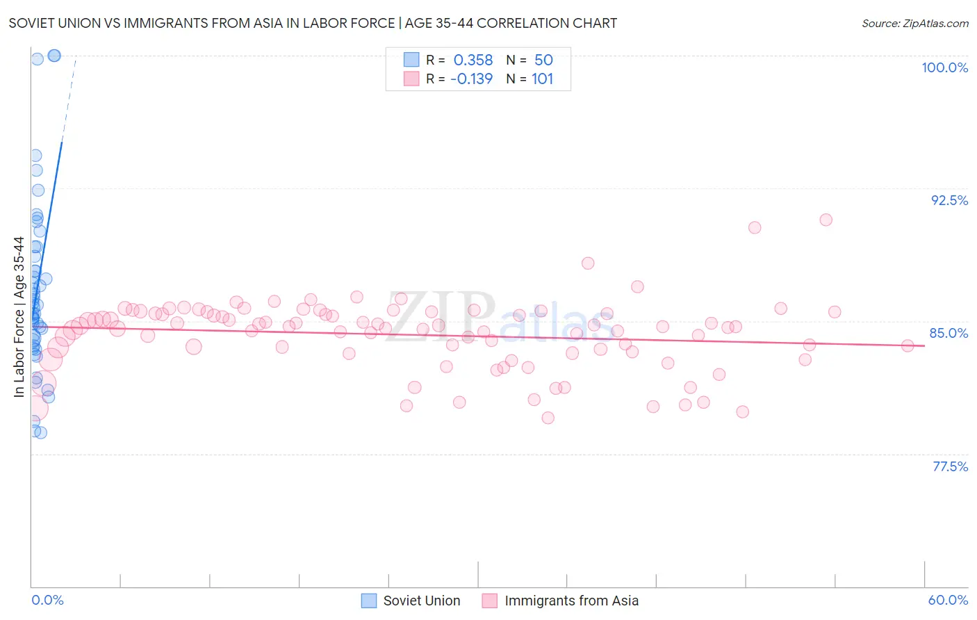 Soviet Union vs Immigrants from Asia In Labor Force | Age 35-44