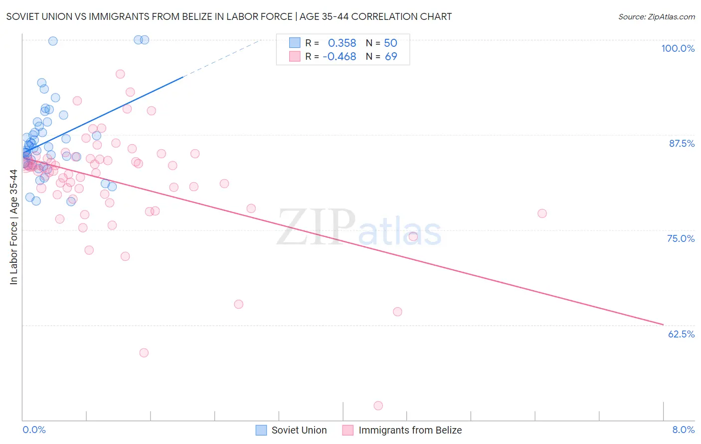 Soviet Union vs Immigrants from Belize In Labor Force | Age 35-44