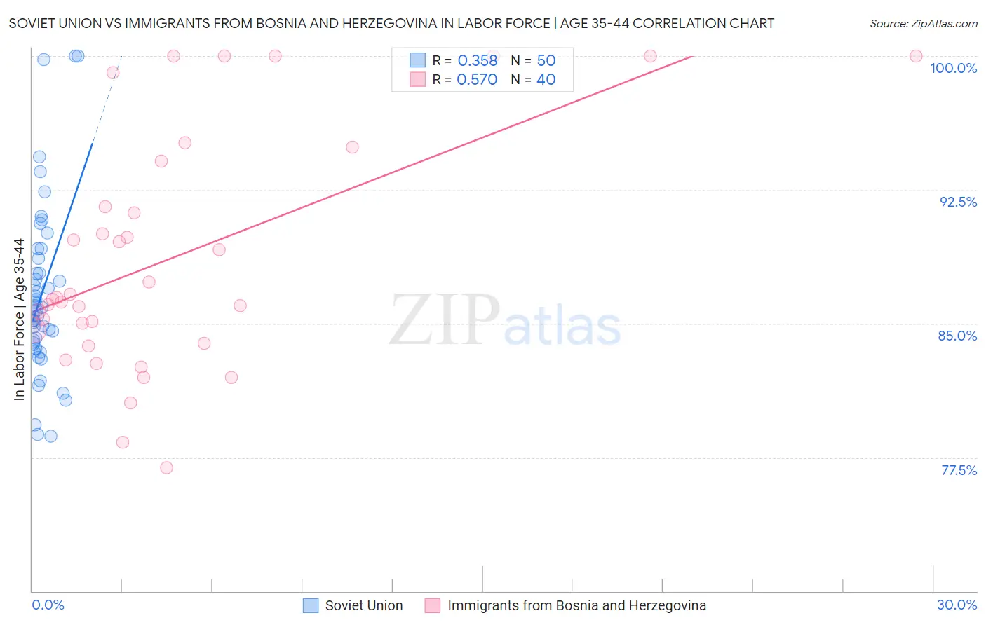 Soviet Union vs Immigrants from Bosnia and Herzegovina In Labor Force | Age 35-44