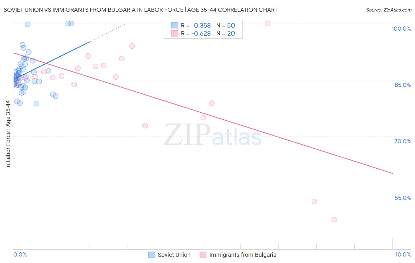 Soviet Union vs Immigrants from Bulgaria In Labor Force | Age 35-44