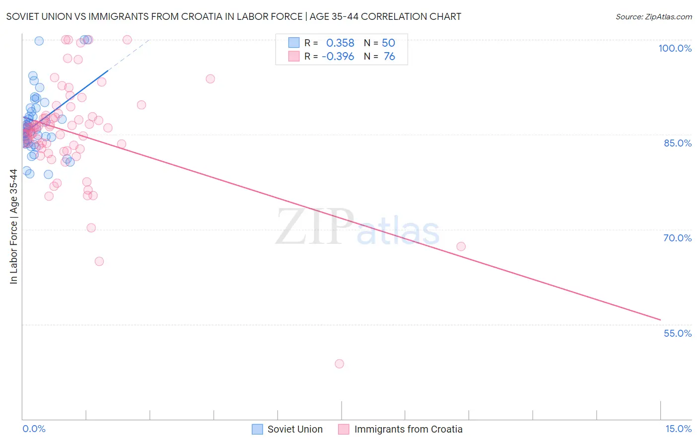 Soviet Union vs Immigrants from Croatia In Labor Force | Age 35-44