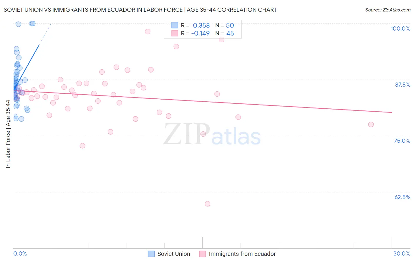 Soviet Union vs Immigrants from Ecuador In Labor Force | Age 35-44