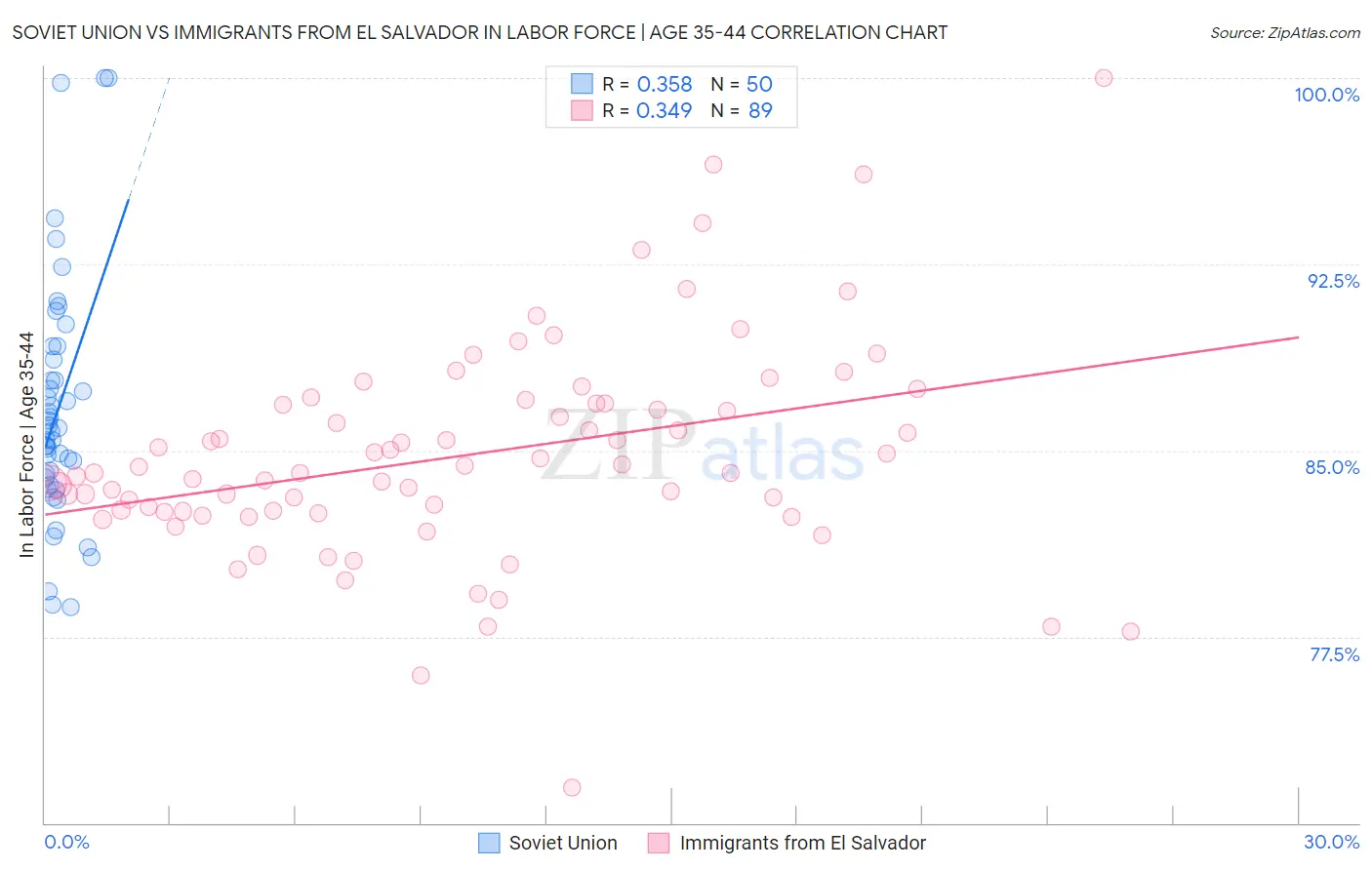 Soviet Union vs Immigrants from El Salvador In Labor Force | Age 35-44