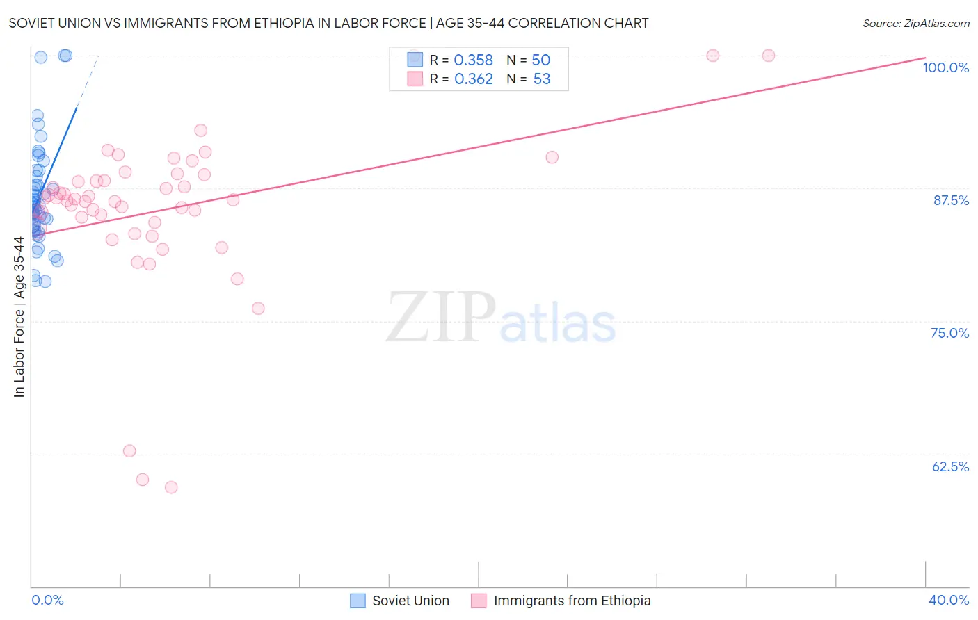 Soviet Union vs Immigrants from Ethiopia In Labor Force | Age 35-44