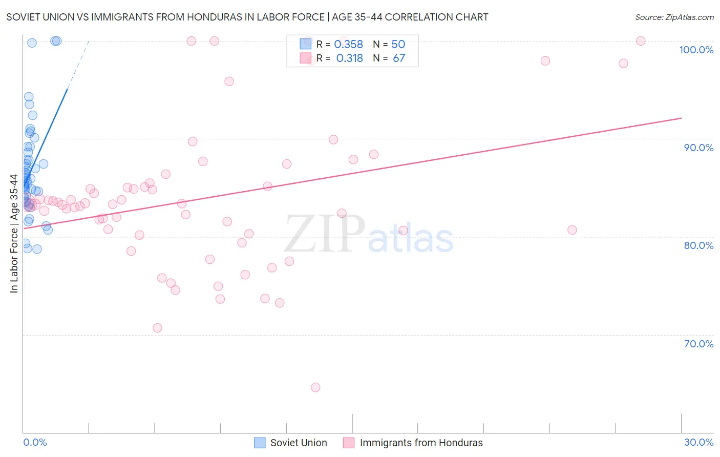 Soviet Union vs Immigrants from Honduras In Labor Force | Age 35-44