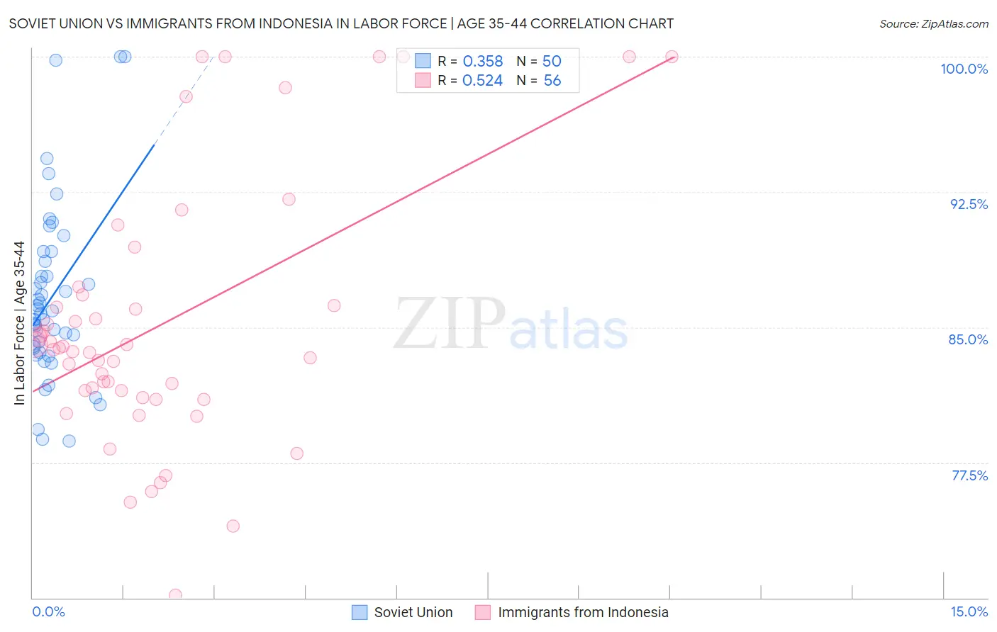 Soviet Union vs Immigrants from Indonesia In Labor Force | Age 35-44