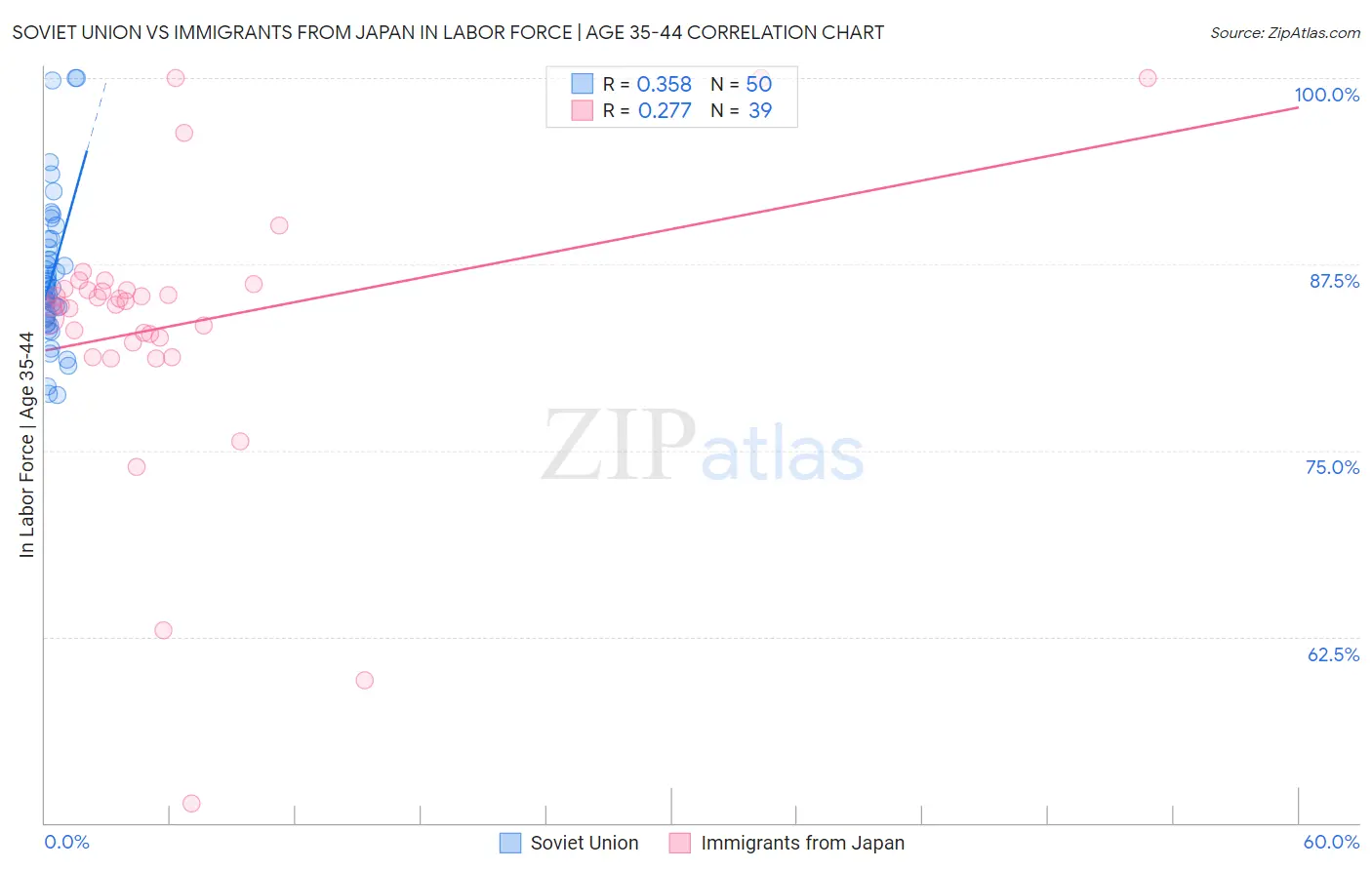 Soviet Union vs Immigrants from Japan In Labor Force | Age 35-44