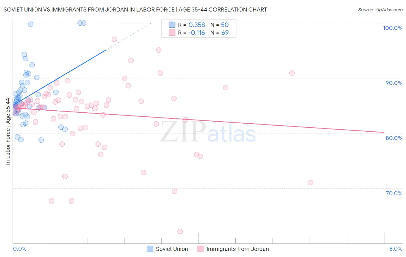 Soviet Union vs Immigrants from Jordan In Labor Force | Age 35-44