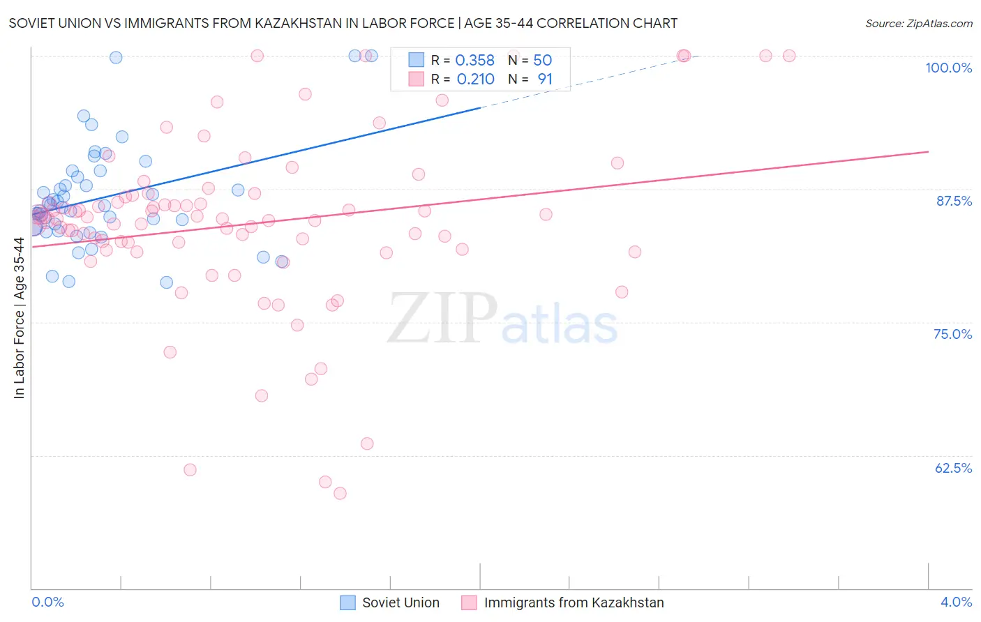 Soviet Union vs Immigrants from Kazakhstan In Labor Force | Age 35-44