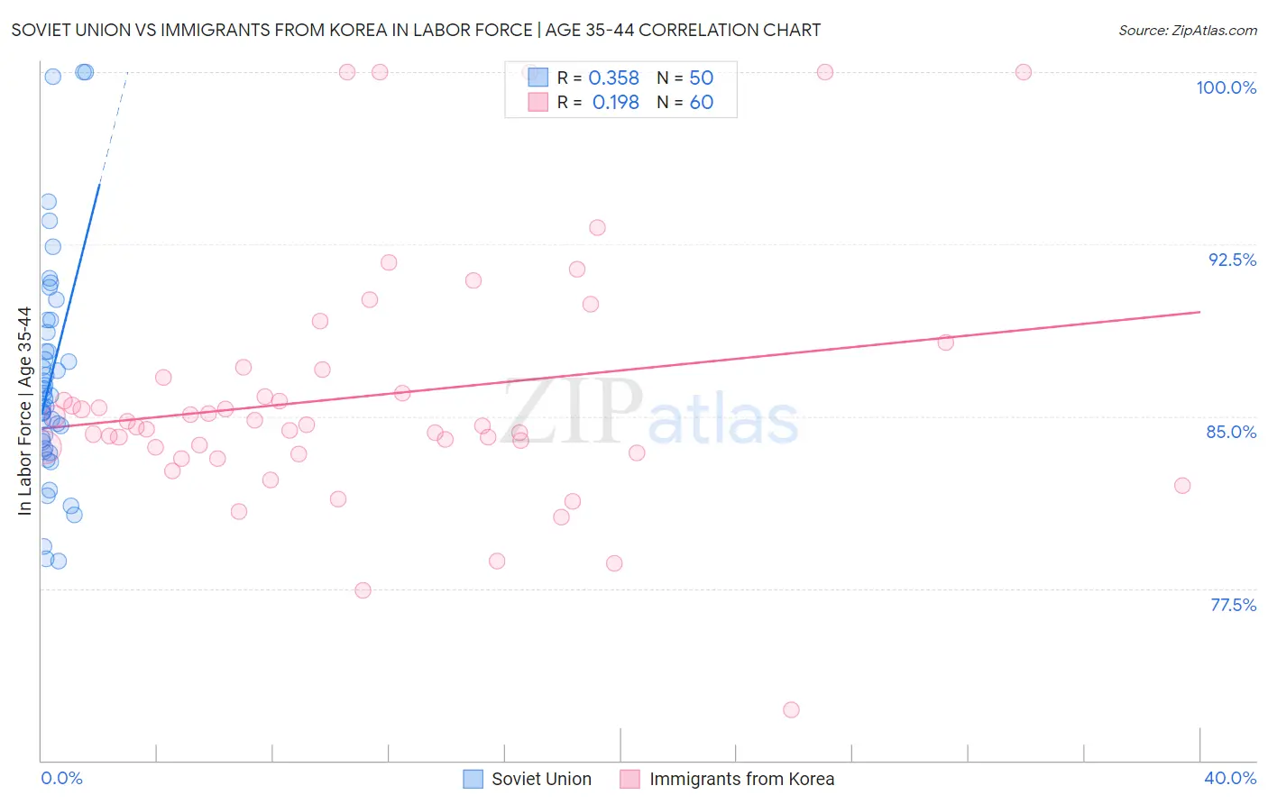 Soviet Union vs Immigrants from Korea In Labor Force | Age 35-44