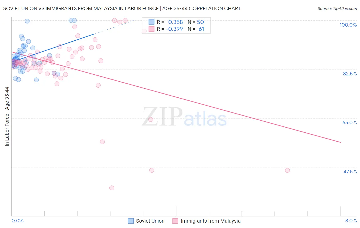 Soviet Union vs Immigrants from Malaysia In Labor Force | Age 35-44