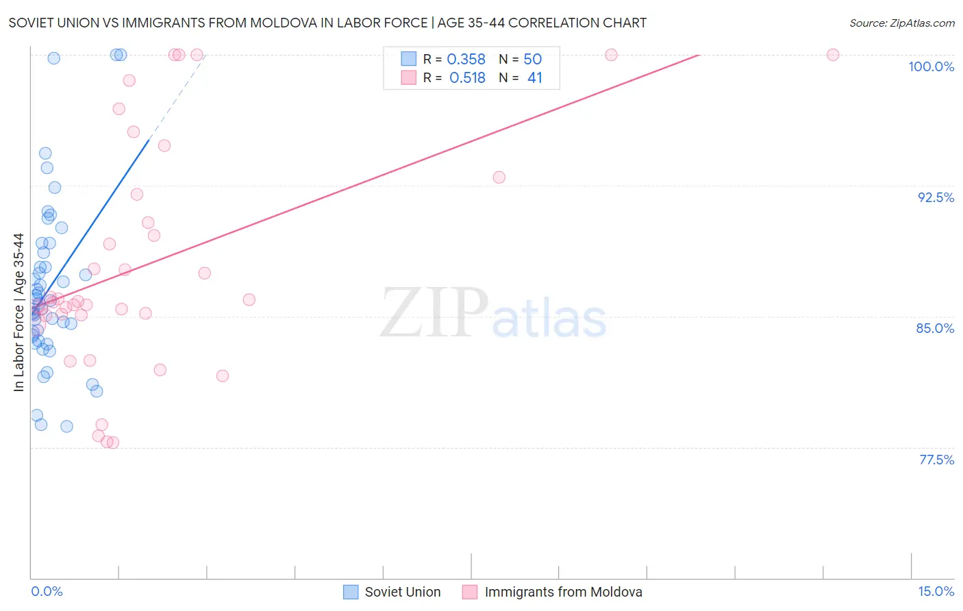 Soviet Union vs Immigrants from Moldova In Labor Force | Age 35-44