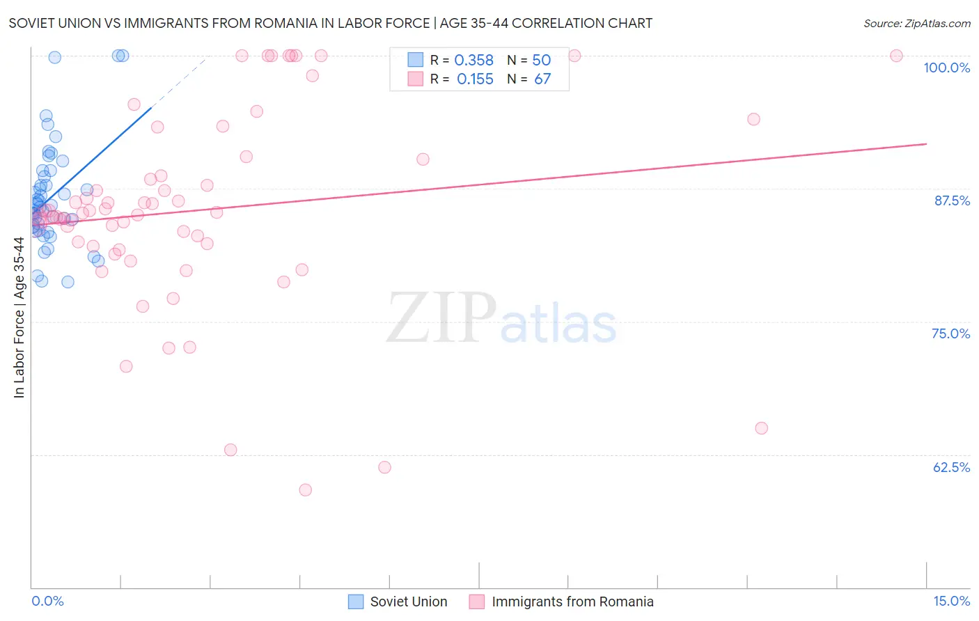 Soviet Union vs Immigrants from Romania In Labor Force | Age 35-44