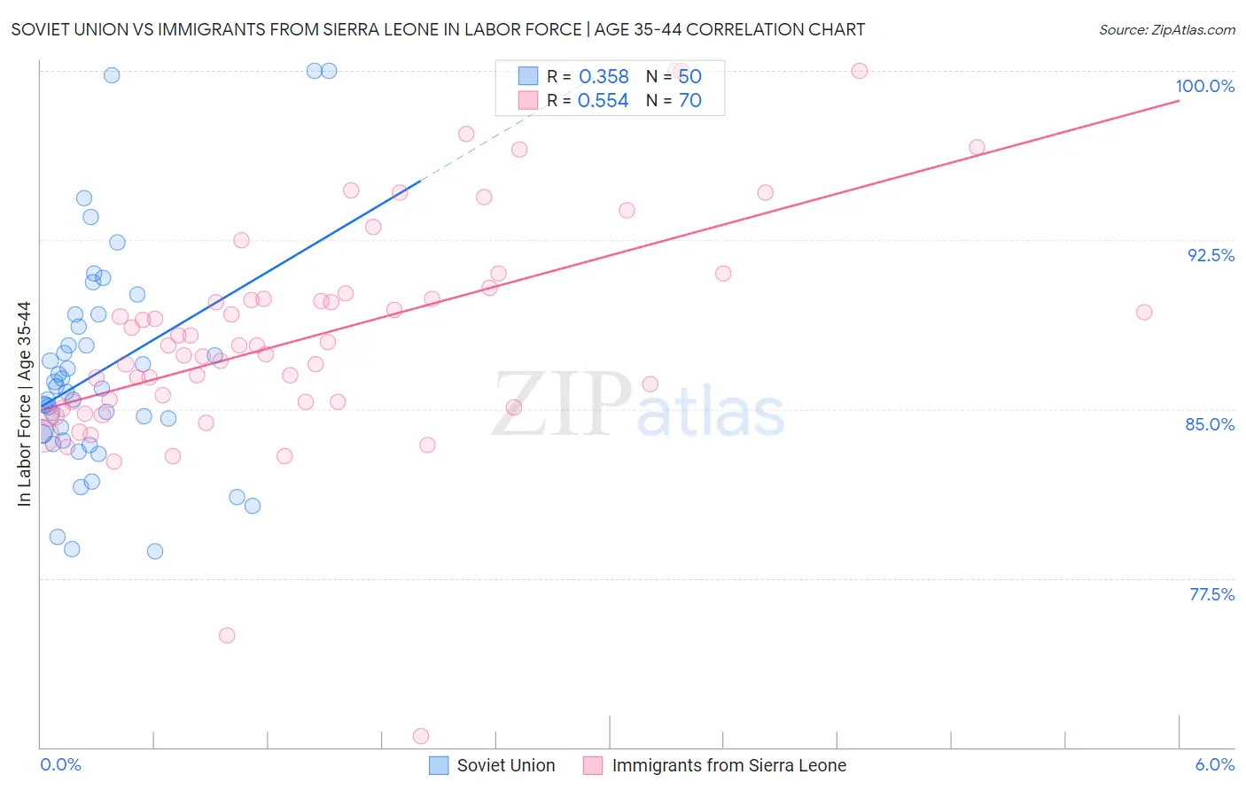 Soviet Union vs Immigrants from Sierra Leone In Labor Force | Age 35-44