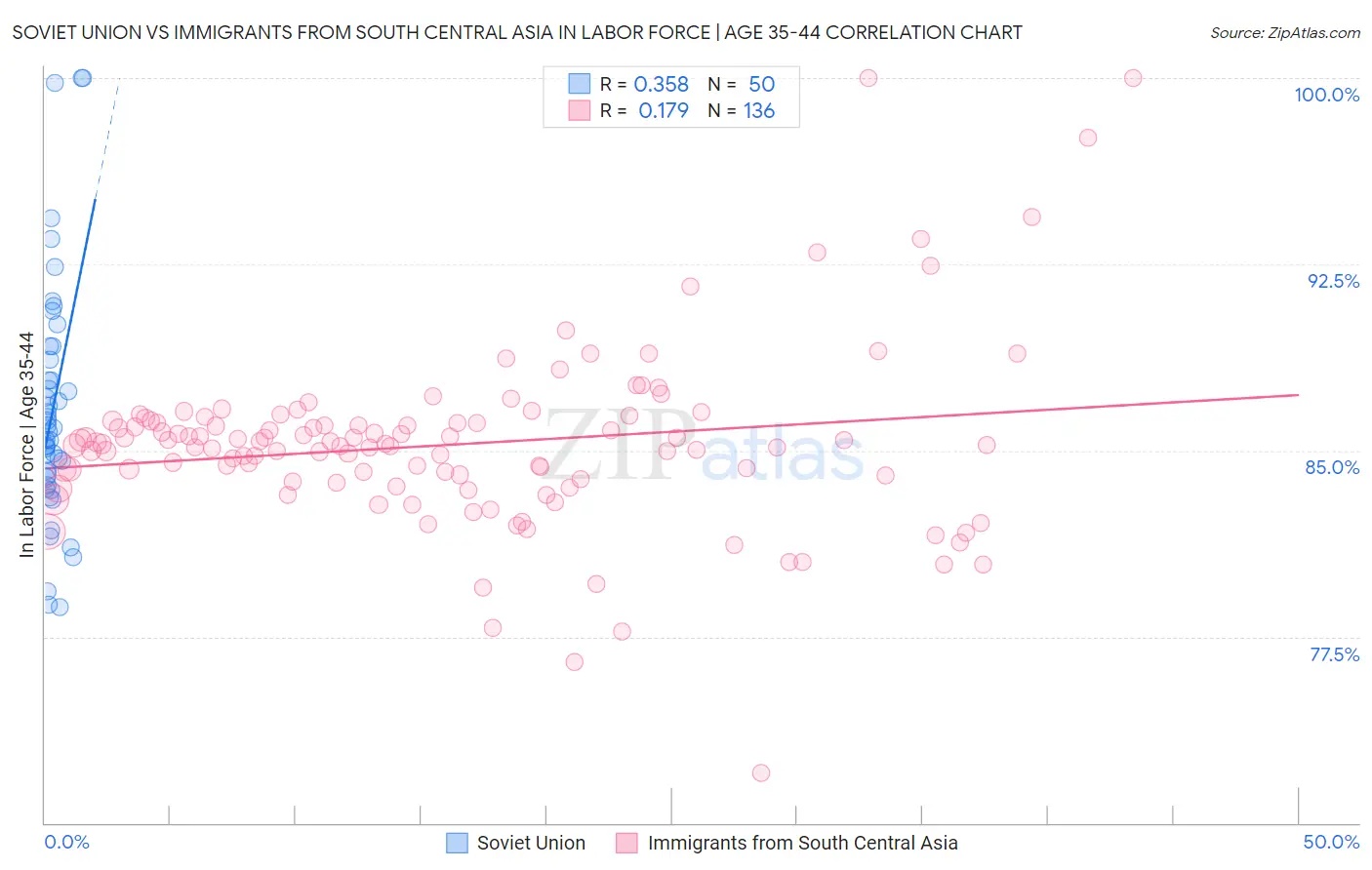 Soviet Union vs Immigrants from South Central Asia In Labor Force | Age 35-44
