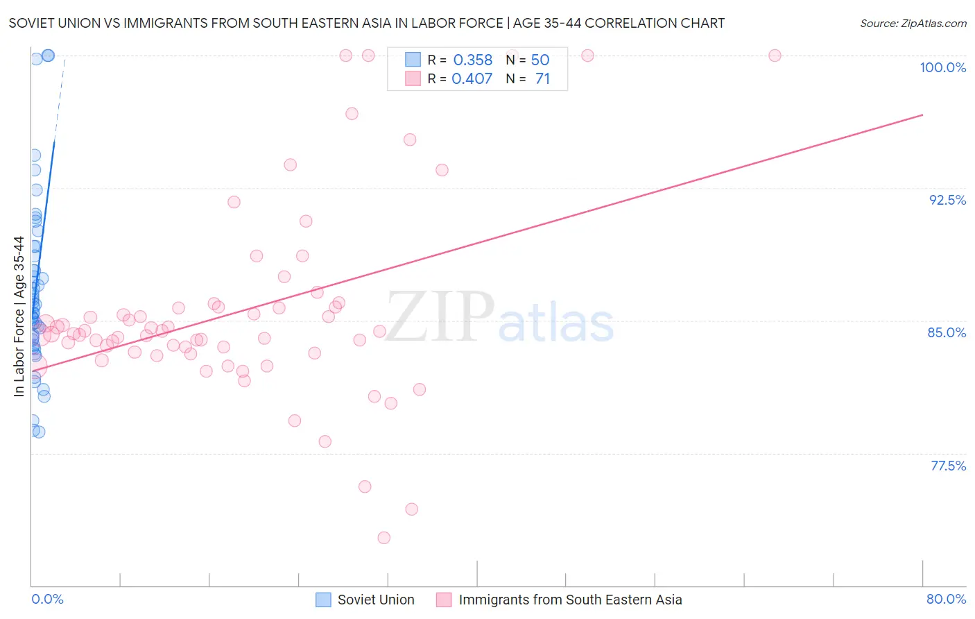 Soviet Union vs Immigrants from South Eastern Asia In Labor Force | Age 35-44