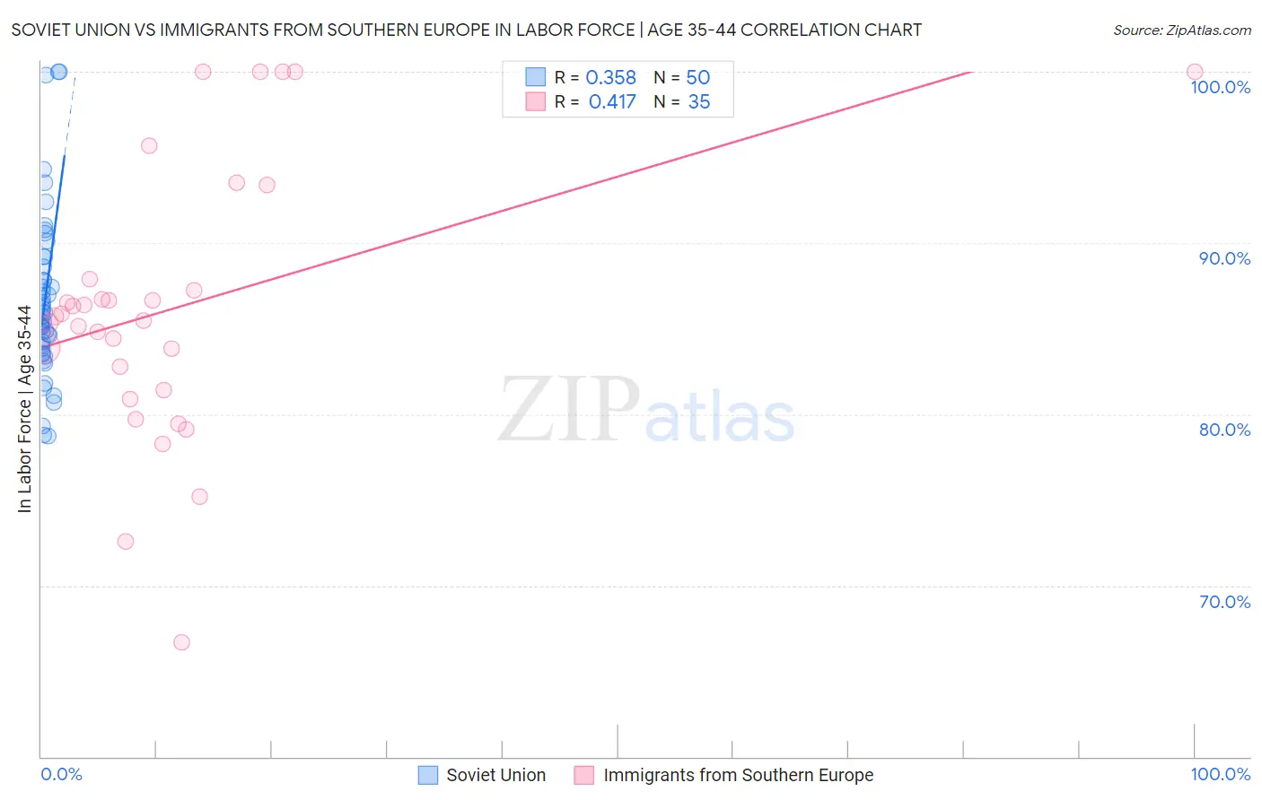 Soviet Union vs Immigrants from Southern Europe In Labor Force | Age 35-44