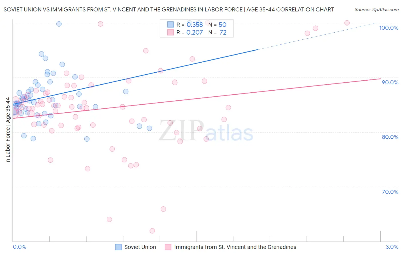 Soviet Union vs Immigrants from St. Vincent and the Grenadines In Labor Force | Age 35-44