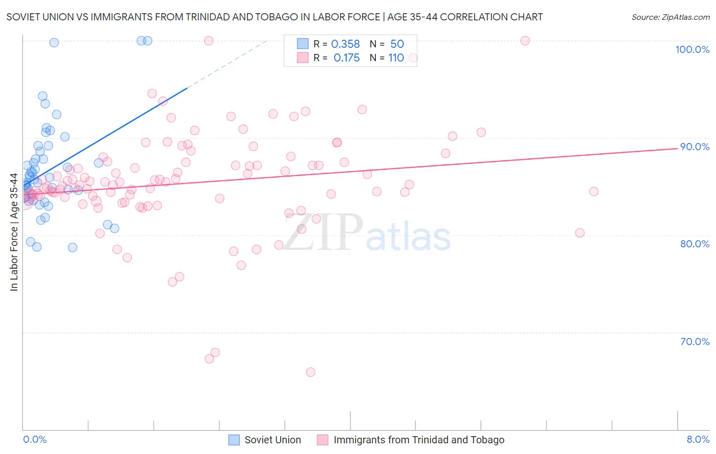 Soviet Union vs Immigrants from Trinidad and Tobago In Labor Force | Age 35-44