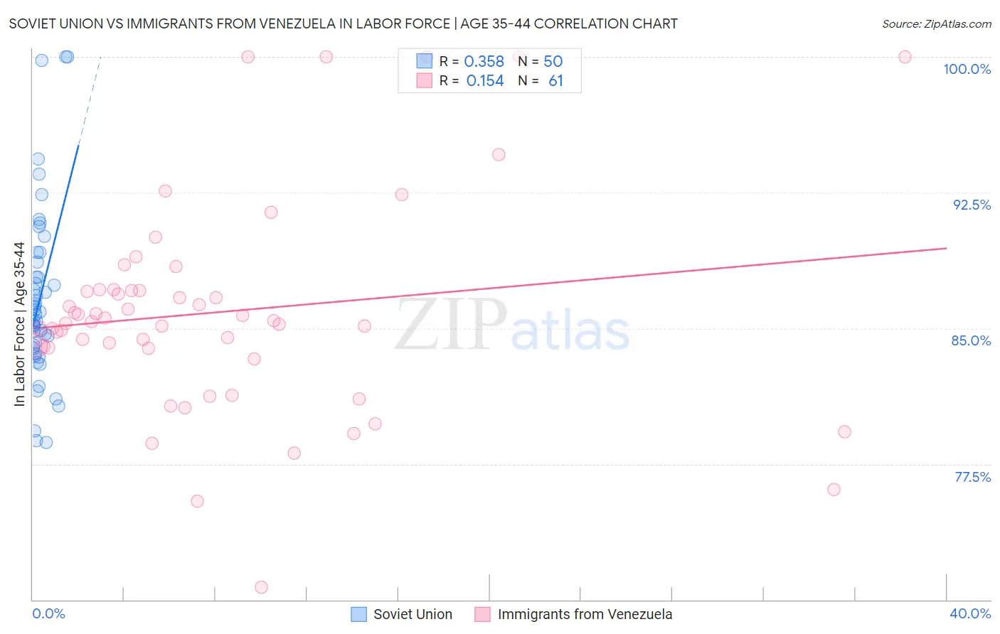 Soviet Union vs Immigrants from Venezuela In Labor Force | Age 35-44
