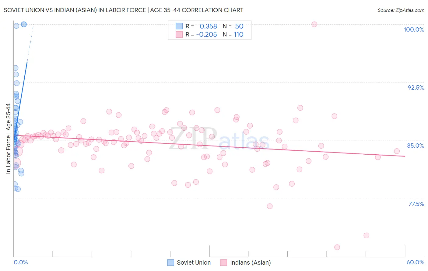 Soviet Union vs Indian (Asian) In Labor Force | Age 35-44