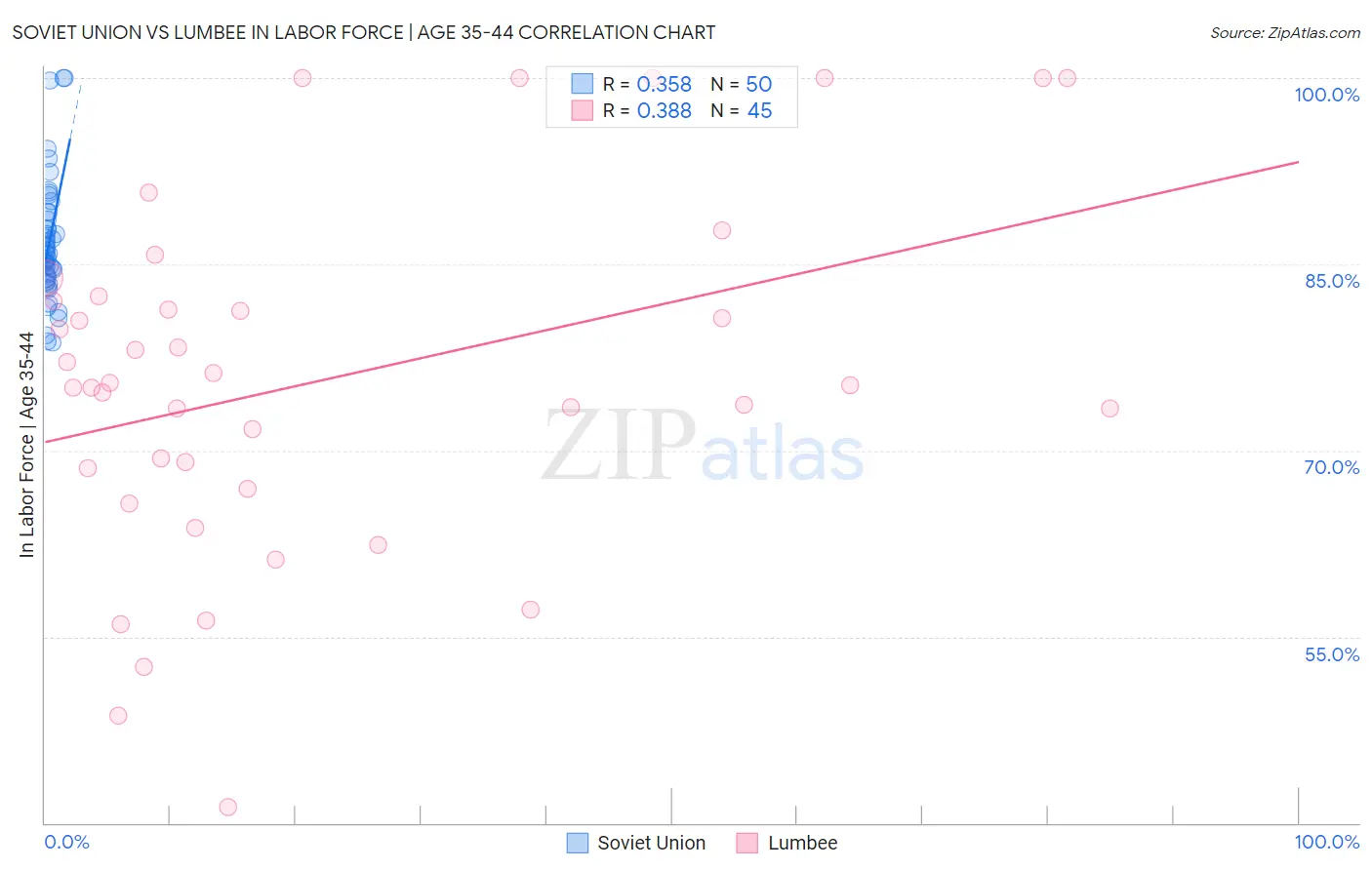 Soviet Union vs Lumbee In Labor Force | Age 35-44