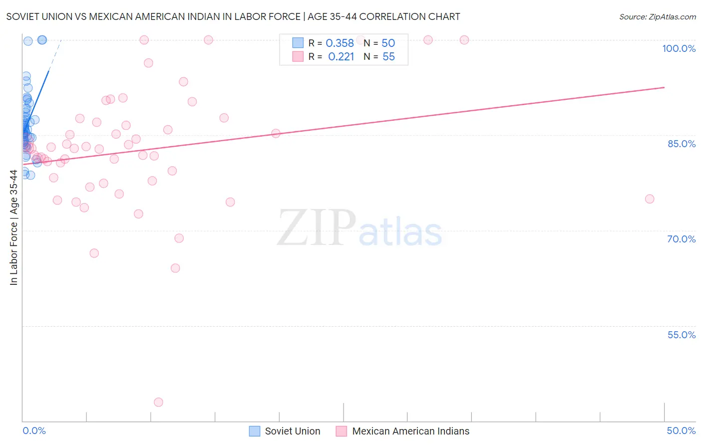 Soviet Union vs Mexican American Indian In Labor Force | Age 35-44