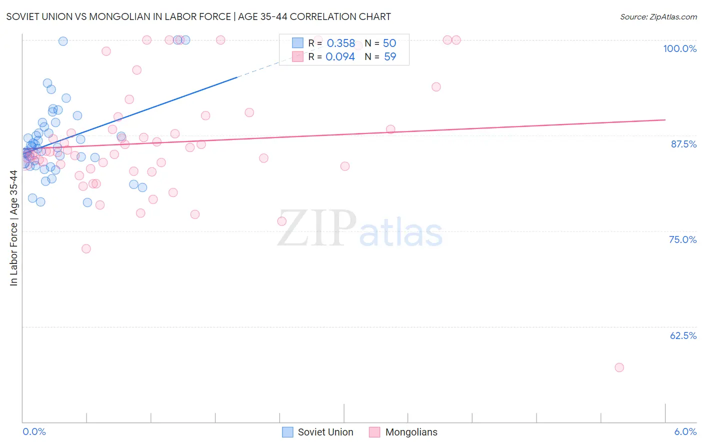 Soviet Union vs Mongolian In Labor Force | Age 35-44