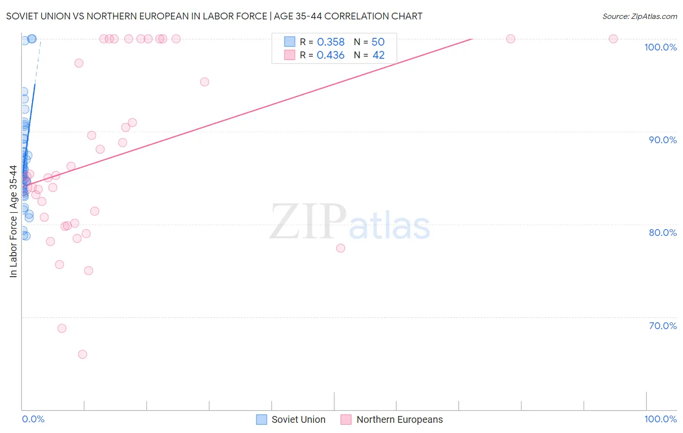 Soviet Union vs Northern European In Labor Force | Age 35-44