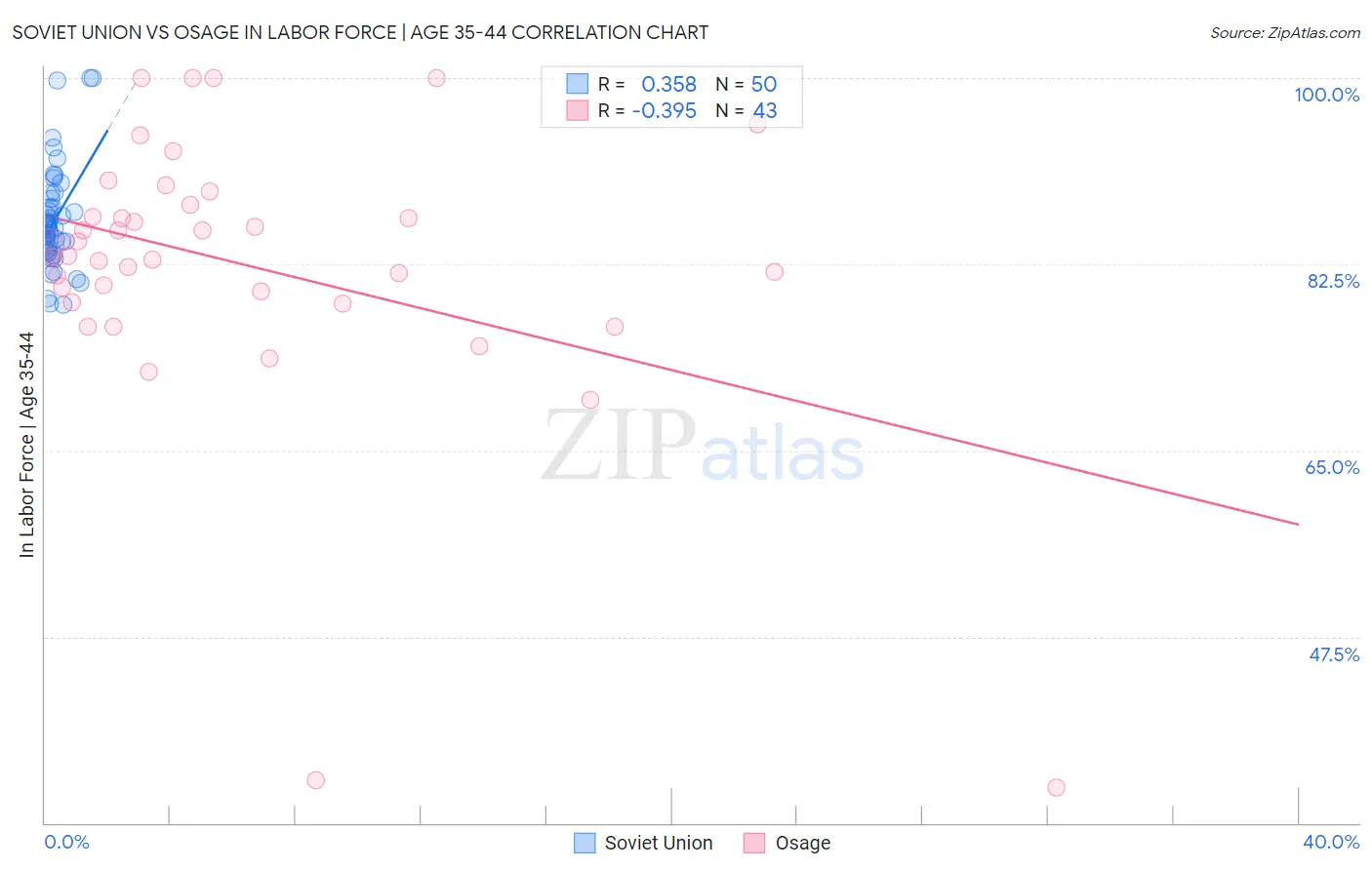 Soviet Union vs Osage In Labor Force | Age 35-44