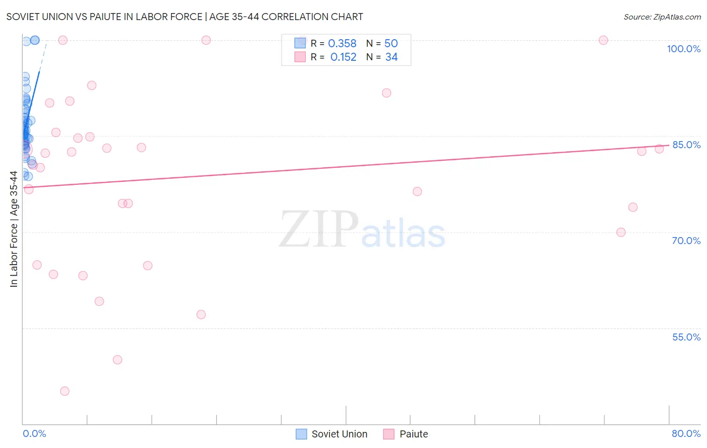 Soviet Union vs Paiute In Labor Force | Age 35-44