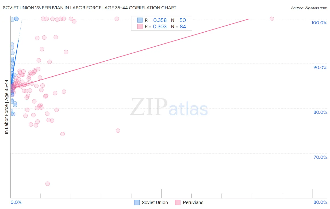 Soviet Union vs Peruvian In Labor Force | Age 35-44