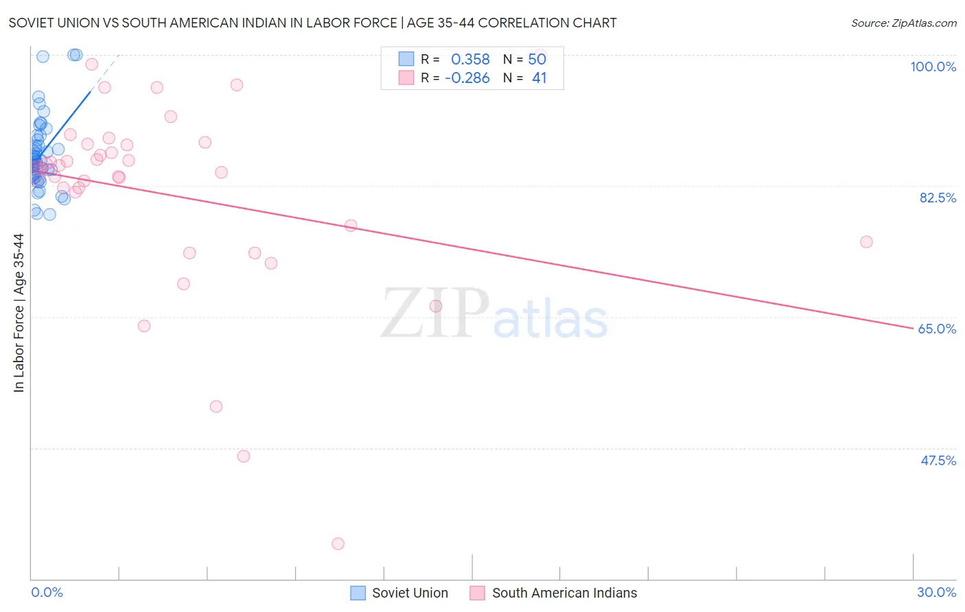 Soviet Union vs South American Indian In Labor Force | Age 35-44