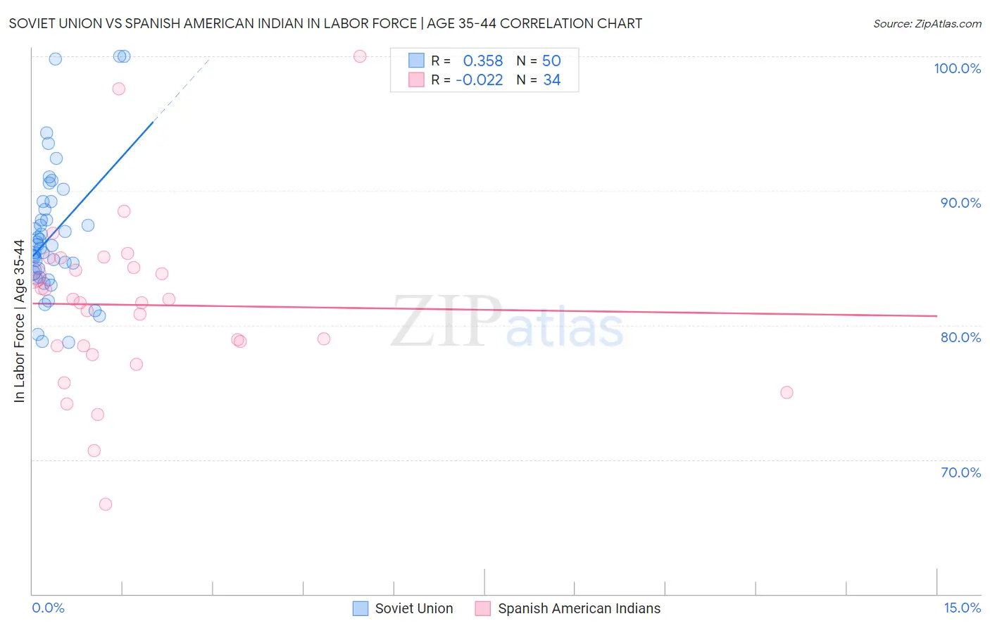 Soviet Union vs Spanish American Indian In Labor Force | Age 35-44