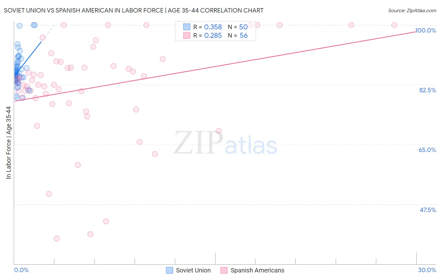 Soviet Union vs Spanish American In Labor Force | Age 35-44