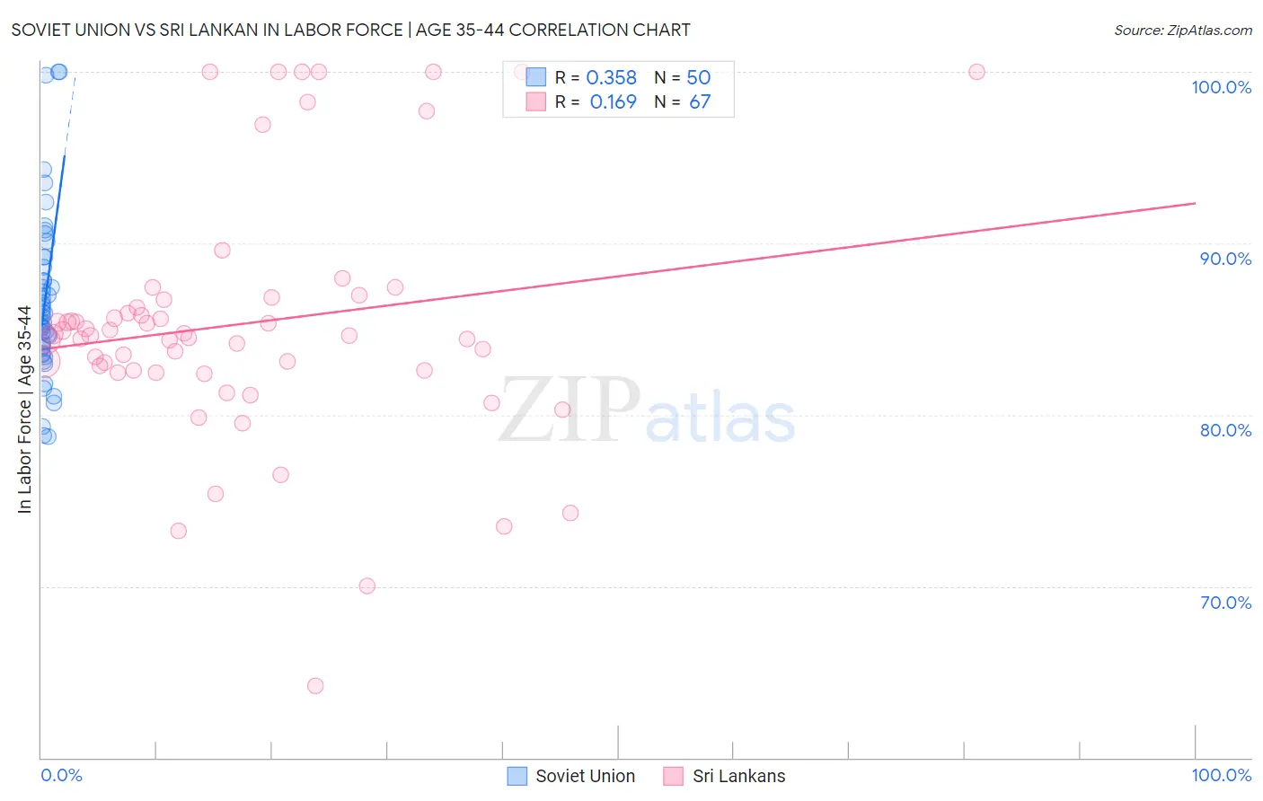 Soviet Union vs Sri Lankan In Labor Force | Age 35-44