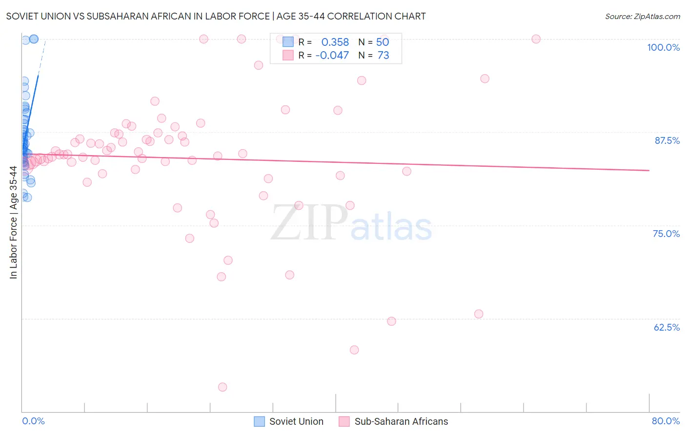 Soviet Union vs Subsaharan African In Labor Force | Age 35-44