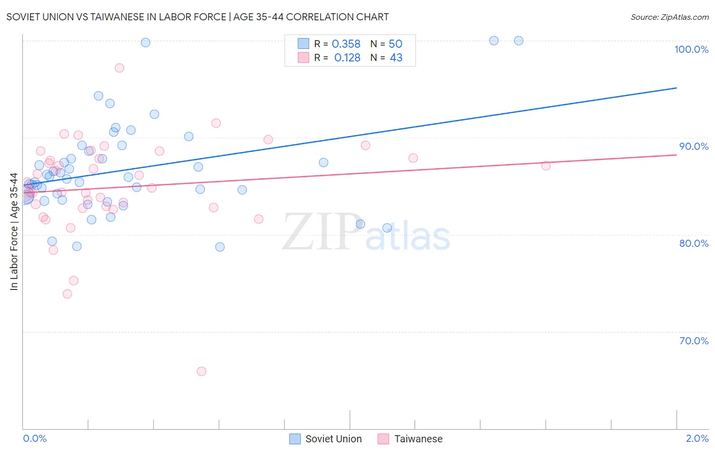 Soviet Union vs Taiwanese In Labor Force | Age 35-44