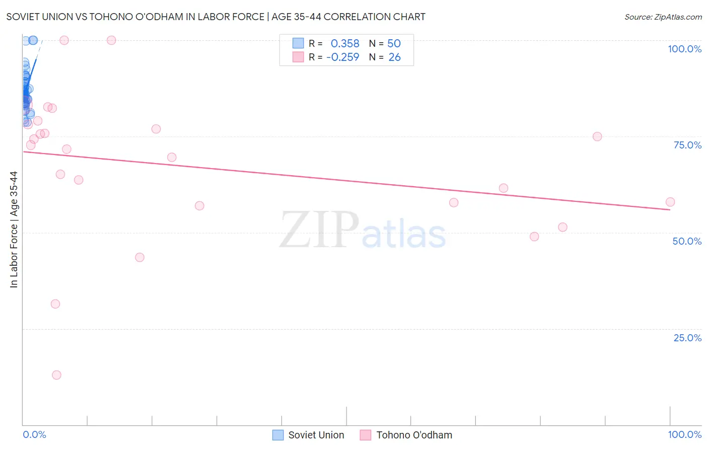 Soviet Union vs Tohono O'odham In Labor Force | Age 35-44