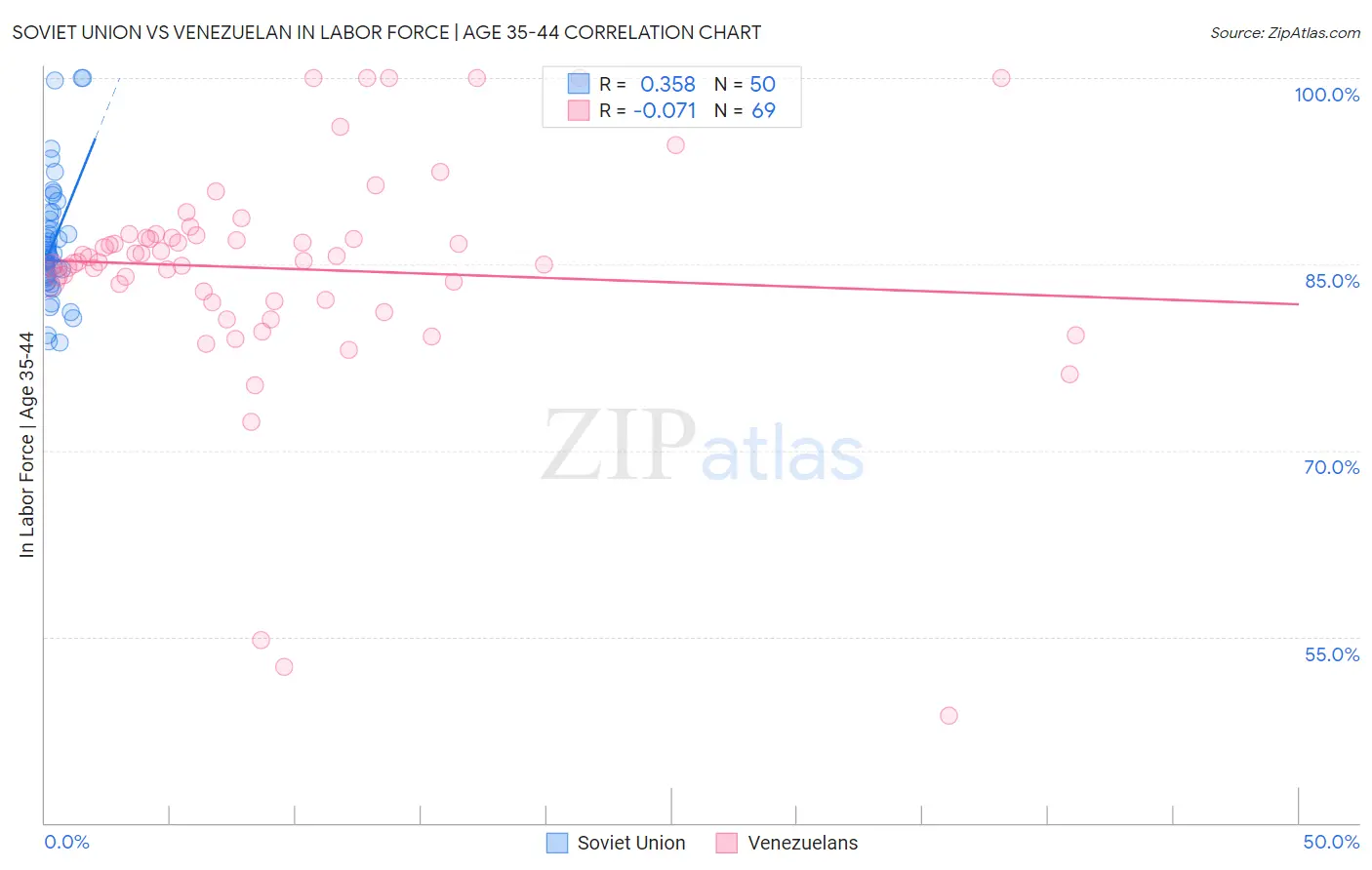 Soviet Union vs Venezuelan In Labor Force | Age 35-44