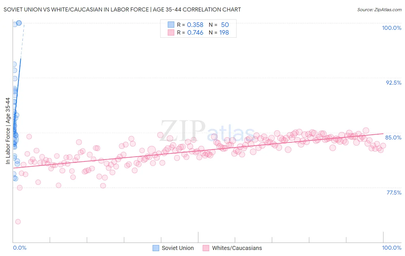 Soviet Union vs White/Caucasian In Labor Force | Age 35-44