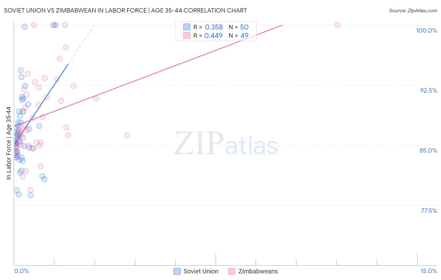 Soviet Union vs Zimbabwean In Labor Force | Age 35-44