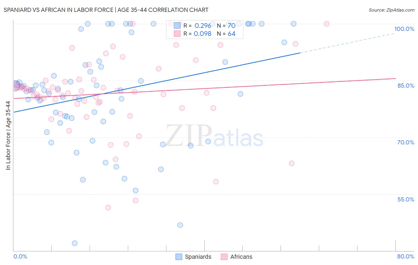 Spaniard vs African In Labor Force | Age 35-44