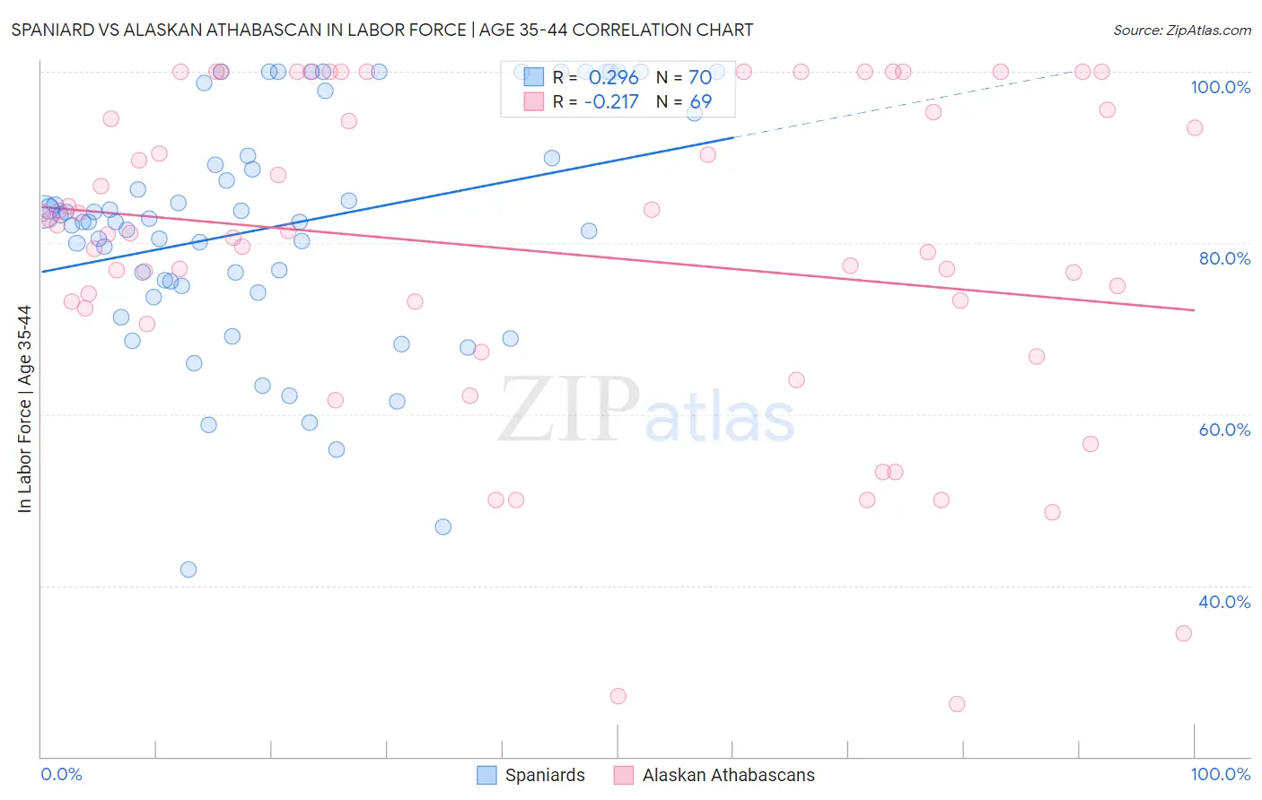 Spaniard vs Alaskan Athabascan In Labor Force | Age 35-44