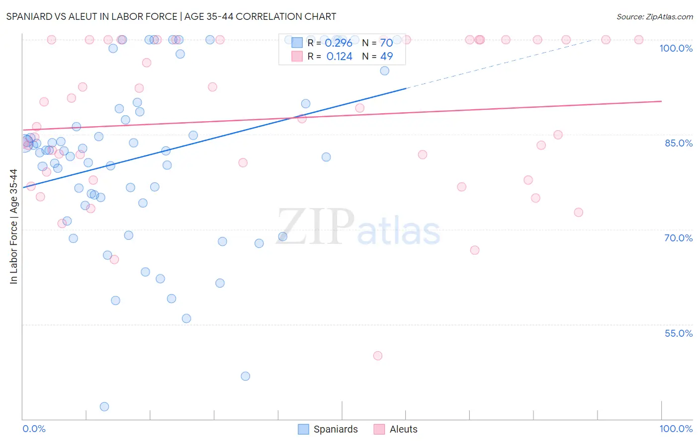 Spaniard vs Aleut In Labor Force | Age 35-44