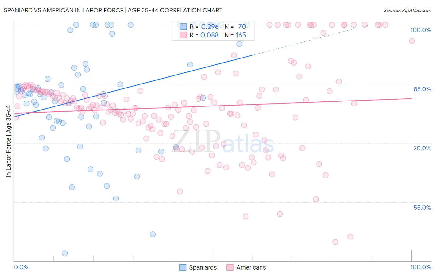 Spaniard vs American In Labor Force | Age 35-44