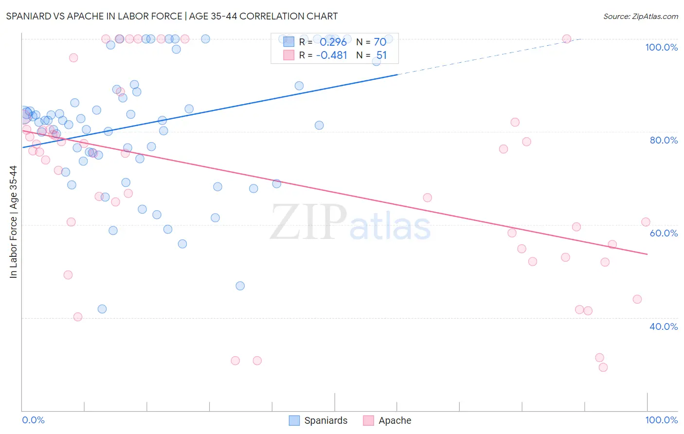 Spaniard vs Apache In Labor Force | Age 35-44